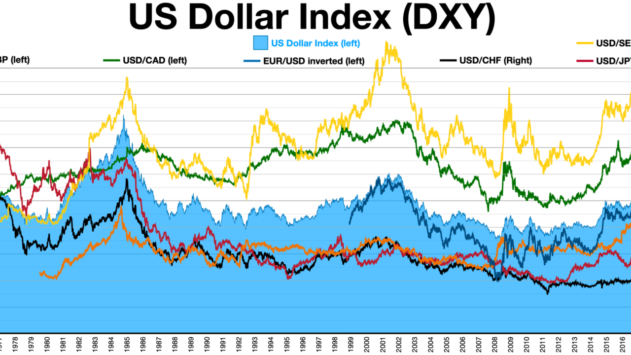 US Dollar Index: Is It the Worst Time for Rate Hikes?